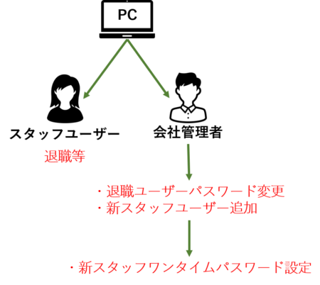 退職等に伴い管理者に必要な設定