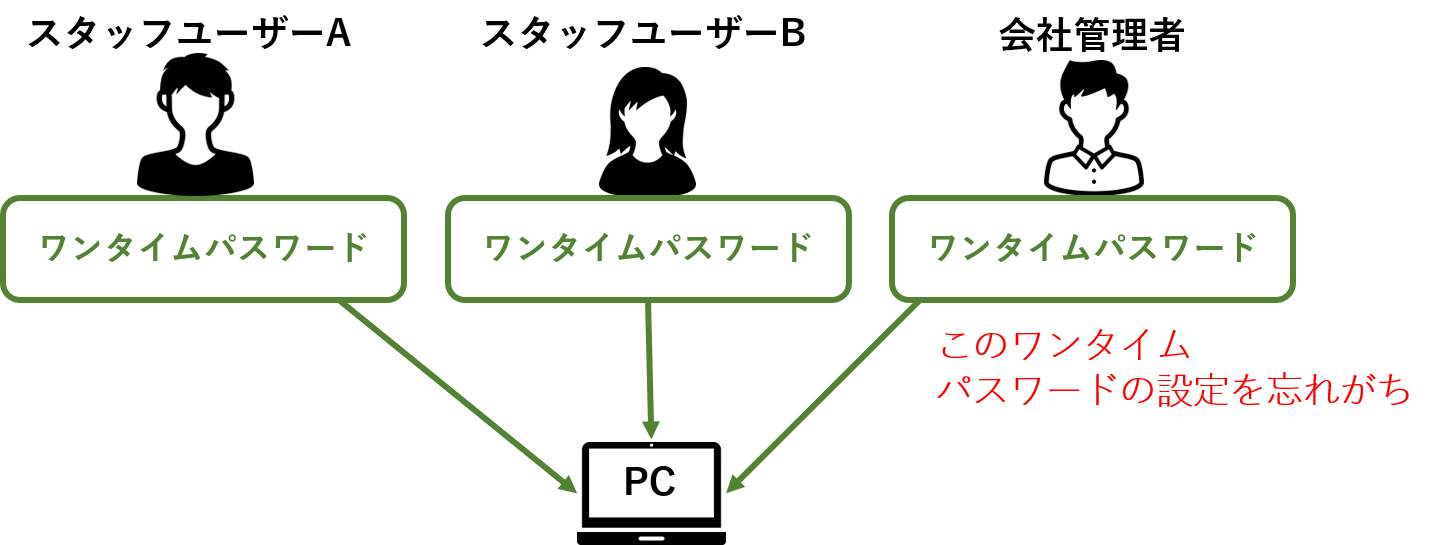 ワンタイムパスワード忘れがち