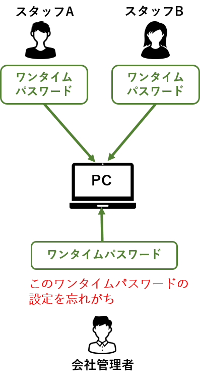 ワンタイムパスワード　管理者
